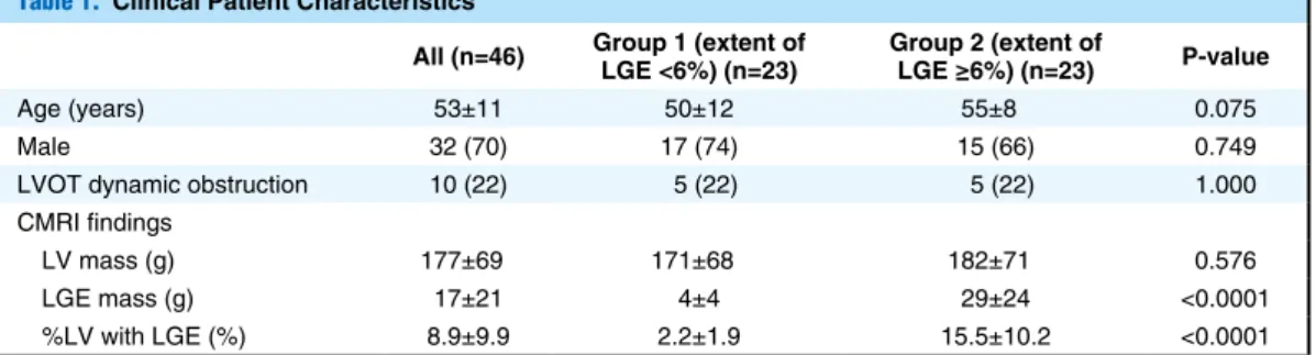 Table 2.   Echocardiographic Findings