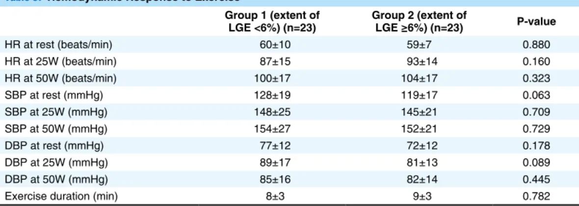 Table 3.   Hemodynamic Response to Exercise