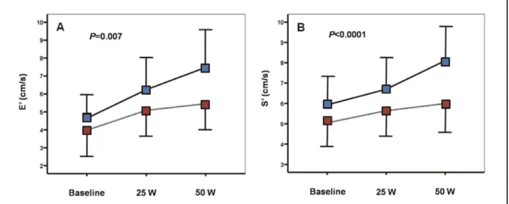 Figure 2.    Changes in E’ and S’ from baseline to exercise (– –, group 1; - - - -, group 2)