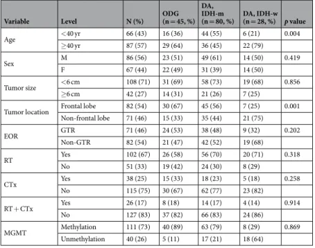 Table 1.  Patients’ characteristics. Abbreviations: ODG, oligodendroglioma; DA, diffuse astrocytoma; EOR, 
