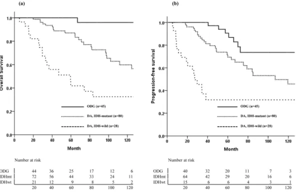 Figure 2.  Overall survival (a) and progression-free survival (b) according to molecular subtype.