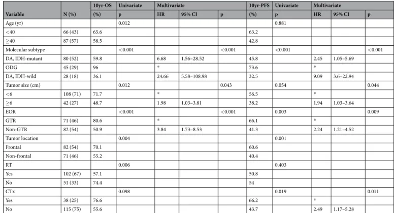 Table 2.  Univariate and multivariate analyses of predictors of overall and progression-free survival in low-