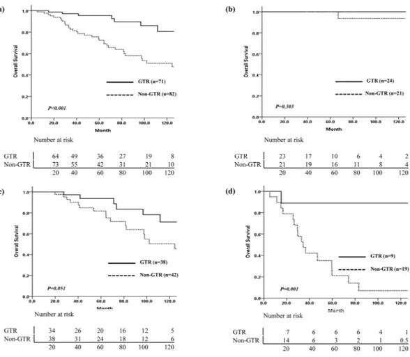 Figure 3.  Comparison of overall survival in all patients and each molecular subtype by extent of resection