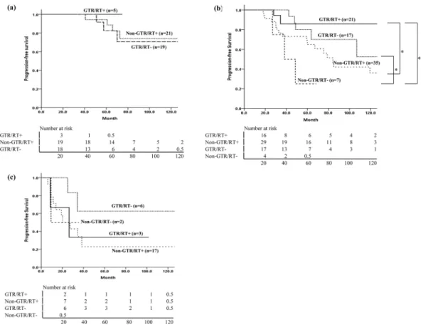 Figure 4.  Analysis of progression-free survival according to extent of resection and use of radiotherapy in 