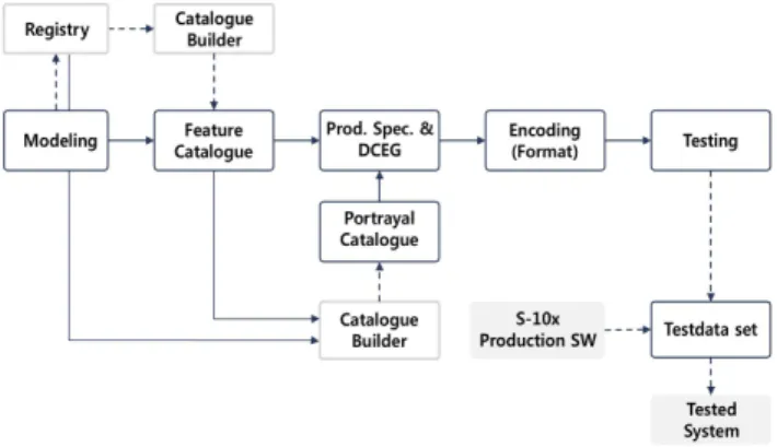 Fig.  5.  S-100  product  development  procedure  (Park,  2011).