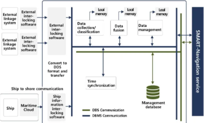 Fig.  8.  Mass  data  management  software  diagram  (SMART-  Navigation,  2017).