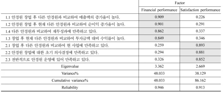 Table 3. Verify the validity and reliability according to business performance