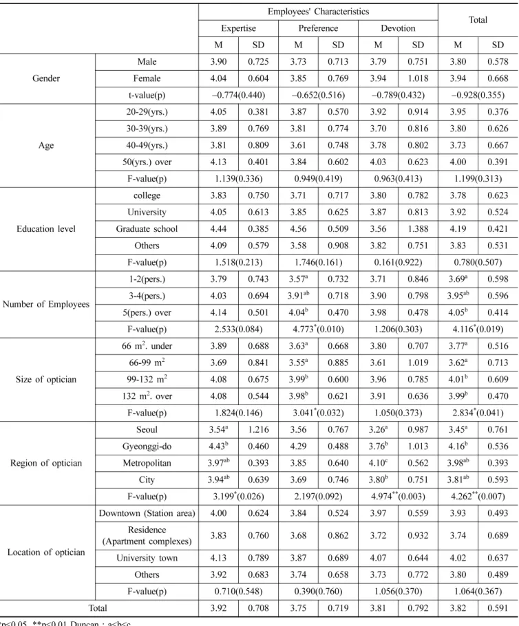 Table 5. The difference in employees' characteristics according to demographic characteristics
