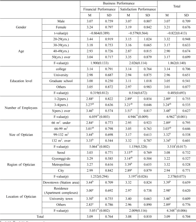 Table 7. The difference in business performance according to demographic characteristics