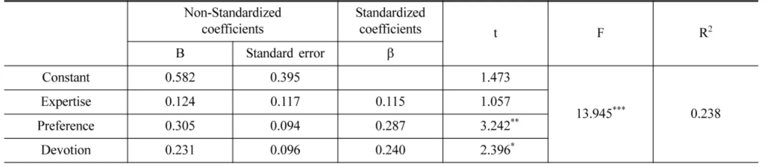 Table 8. Effect on financial performance from employees' characteristics Non-Standardized  coefficients Standardized coefficients t F R 2 B Standard error β Constant 0.582 0.395  1.473 13.945 *** 0.238Expertise0.1240.1170.1151.057 Preference 0.305 0.094 0.