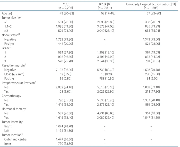 Table 1. Comparison of patient characteristics with BCCA cohort and University Hospital Leuven cohort (development set of IBTR! 2.0   nomogram)