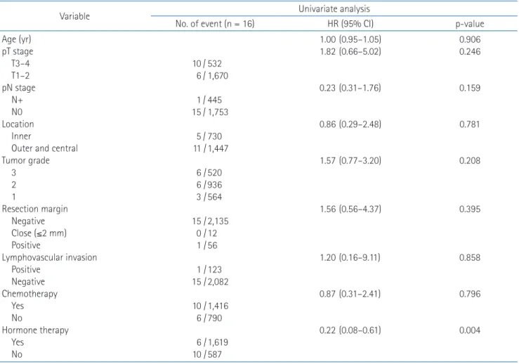 Fig. 2. Calibration plot for IBTR! 2.0 nomogram. The nomogram  predicted recurrence rate was plotted against the observed  recurrence rate