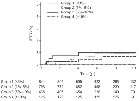 Fig. 3. Kaplan-Meier plot for observed  ipsilateral breast tumor recurrence (IBTR)  in four risk groups, based on predicted  recurrence less than 3%, 3%–5%, 5%–10%,  and higher than 10%