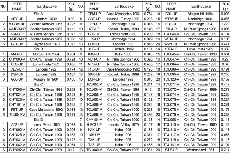 Table 3.  Vertical component of acceleration records used in this study