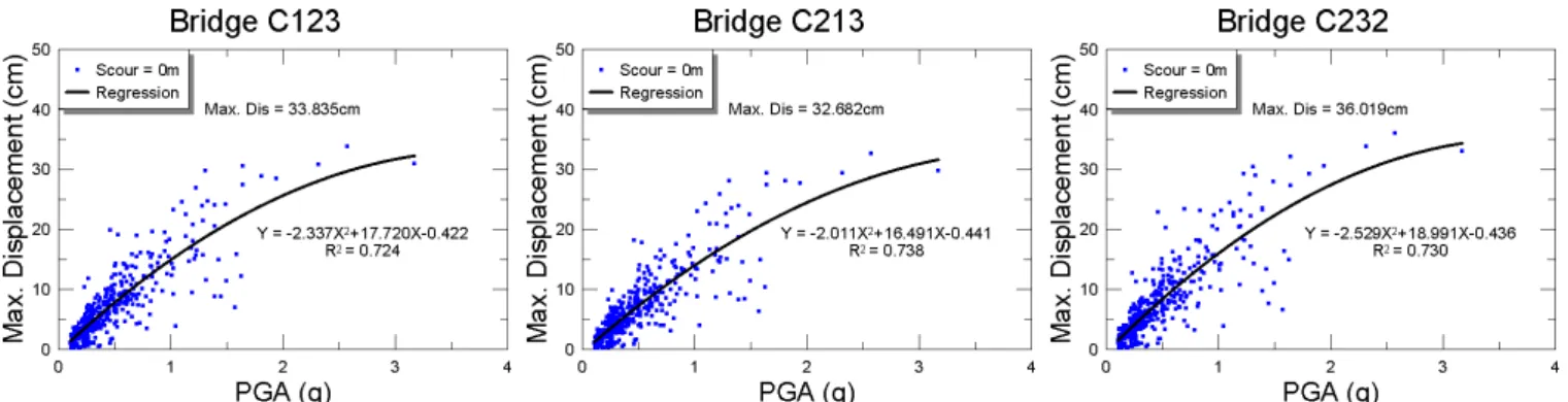 Fig. 4.  Comparison of maximum relative displacement of pier in case of scour depth 0 m (scour has not occurred)