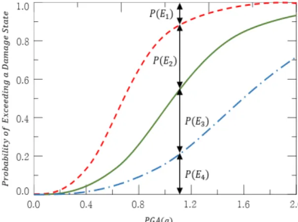 Fig. 8.  Fragility curve
