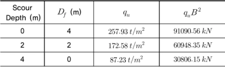 Table 8.  Comparison of median and standard deviation values of fragility curves according to scour depths