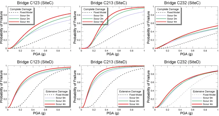 Fig. 9.  Comparison of seismic fragility curves according to scour depths