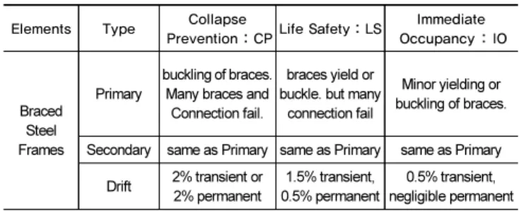 Table 2.  Expected Damage and performance levels on the drift  ratio of structure