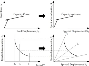 Fig. 2.  Conversion to the ADRS format for applying the Capacity  Spectrum Method (ATC-40)
