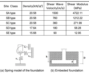 Table 4.  Shear Modulus on the Site Classes  Site Class Density(kN/㎥) Shear Wave 