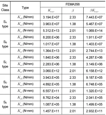 Table 5.  Foundation stiffness for site class Site 