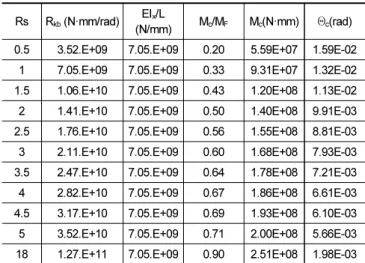 Table 7.  Member criteria