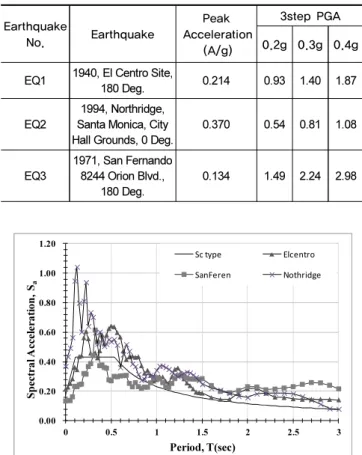 Table 8.  Steel Structure Modeling Parameters(FEMA356)