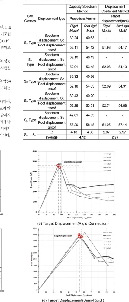 Table 10.  Nonlinear static analysis result with soil conditions 