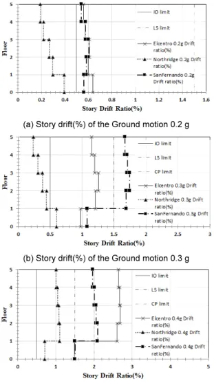 Table 12 . Nonlinear Dynamic Analysis for Semi-Rigid Model with  Soil Conditions