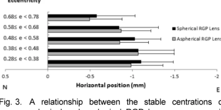 Fig. 3. A relationship between the stable centrations of spherical and aspherical RGP lenses on cornea in horizontal direction