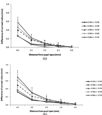 Fig. 5. The difference of corneal radii between at corneal apex and at each certain distance from corneal apex.