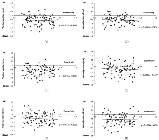 Fig. 6. A correlation between the stable centrations of spherical and aspherical RGP lenses in vertical direction analyzed by corneal eccentricity