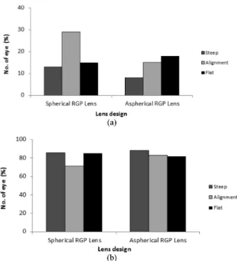 Fig. 7. The stable centrations of RGP lenses on cornea in vertical direction. (a) stable centration of lens located above corneal apex, (b) stable centration of lens located on or below corneal apex