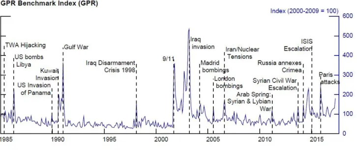 Figure 1: GPR (Geopolitical Risk) Benchmark index