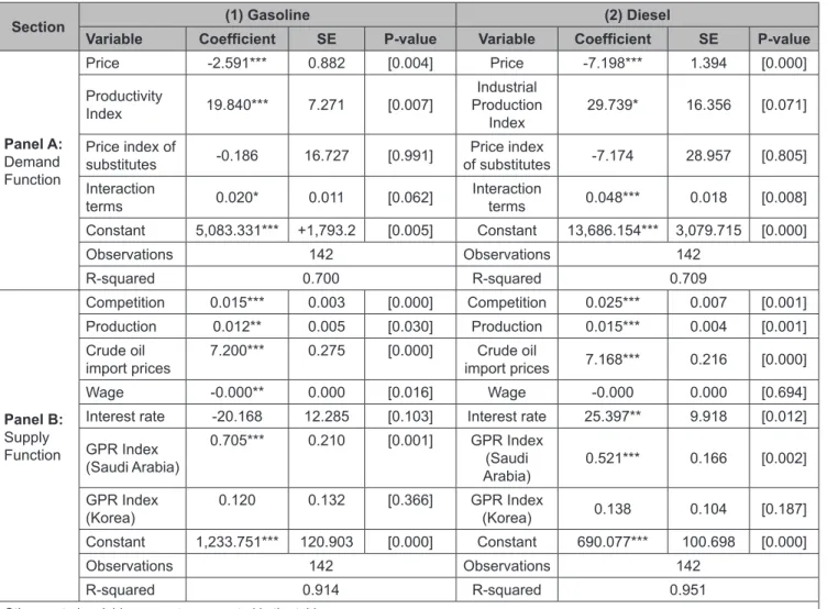 Table 3: Estimation results of the Demand and Supply Functions