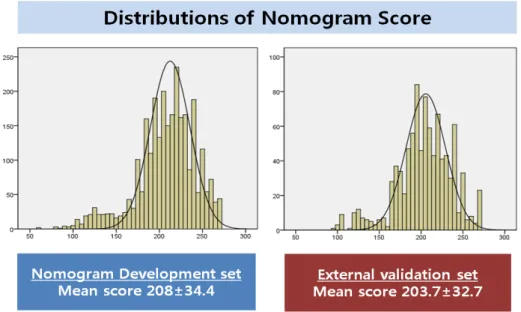 Figure 3. Distribution of nomogram score between Nomogram  development set and External validation set 