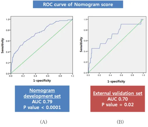 Figure 4. A receiver operating characteristic (ROC) curve assessing the  discrimination of the nomogram