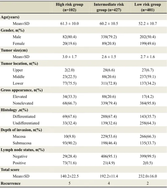 Table 3. Stratified into three risk groups depending on their nomogram  score  