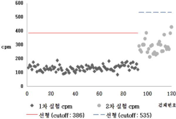 Fig. 2. HBs Ag concentration of saline which does not contain  HBs Ag. Test was performed with 0.25 moL/L NaOH  washed tips