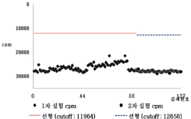 Fig. 4. HBc Ab (IgG) concentration of saline which does not  contain HBc Ab (IgG). Test was performed with 0.25 mol/L  NaOH washed tips