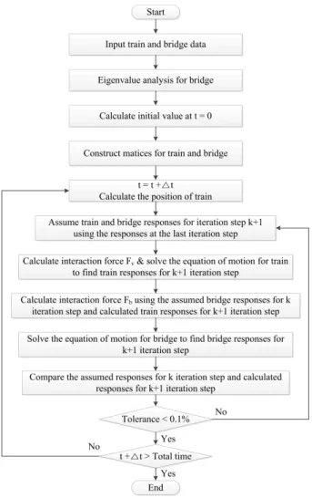 Fig. 3.  Bridge response induced by series load