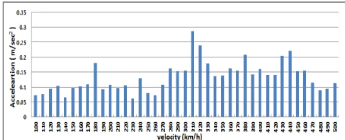 Fig. 7. Max. vertical displ. by the increasing speed at the quarter  point of the bridge length