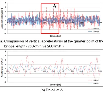 Fig. 19. Comparison of vertical accelerations at the quarter point  of the bridge length