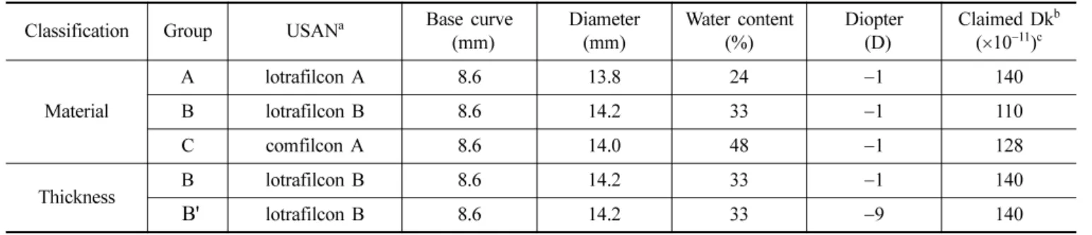 Table 1. Classifications and properties of silicone hydrogel lenses tested 