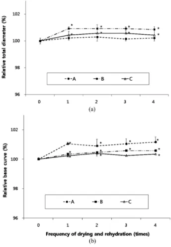 Fig. 1. Change in the diameters of silicon hydrogel lenses induced by repetitive drying and rehydration.