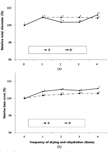Fig. 3. The change of NIBUT induced by the wearing silicone hydrogel lens after repetitive drying and rehydration.