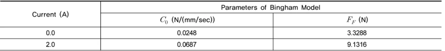 Table 5.  Model Parameters of  MR Damper