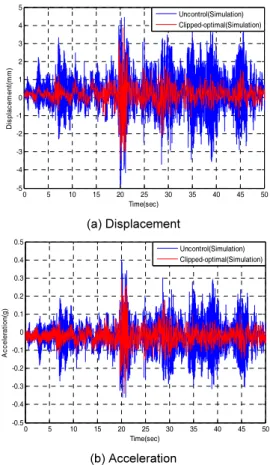 Fig. 12.  Simulate Results of Clipped-optimal Control Fig. 13.  Setup of Semi-active Vibration Control Test하고자하였다
