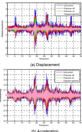 Fig. 14.  Test Results of Clipped-optimal Control